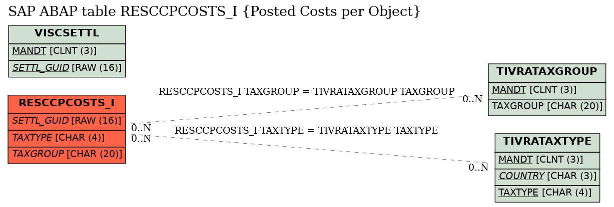 E-R Diagram for table RESCCPCOSTS_I (Posted Costs per Object)