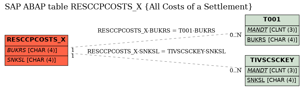 E-R Diagram for table RESCCPCOSTS_X (All Costs of a Settlement)