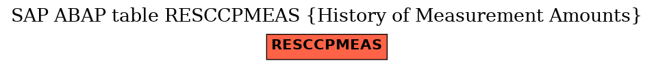 E-R Diagram for table RESCCPMEAS (History of Measurement Amounts)