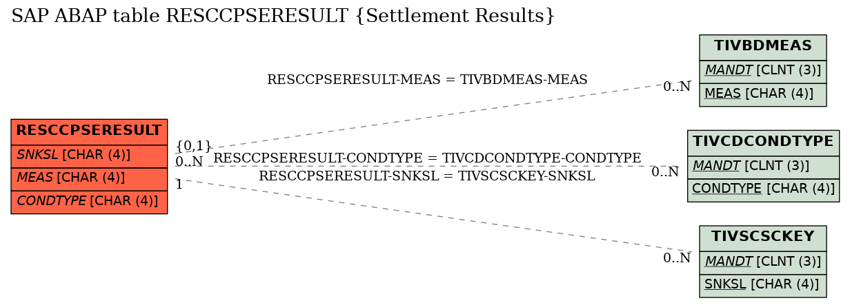 E-R Diagram for table RESCCPSERESULT (Settlement Results)