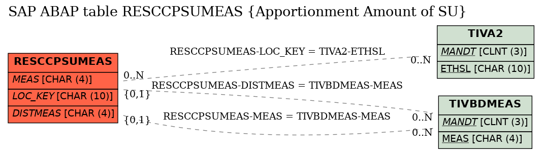 E-R Diagram for table RESCCPSUMEAS (Apportionment Amount of SU)