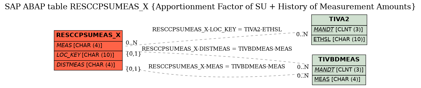 E-R Diagram for table RESCCPSUMEAS_X (Apportionment Factor of SU + History of Measurement Amounts)