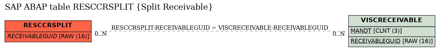 E-R Diagram for table RESCCRSPLIT (Split Receivable)