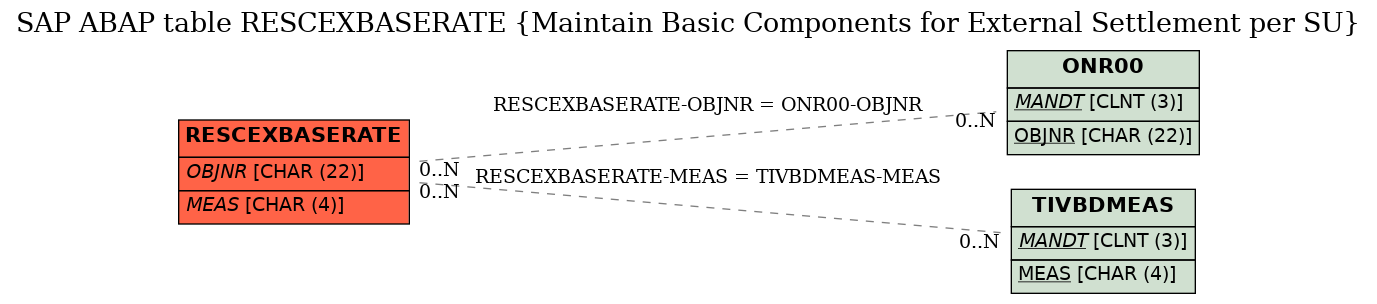 E-R Diagram for table RESCEXBASERATE (Maintain Basic Components for External Settlement per SU)