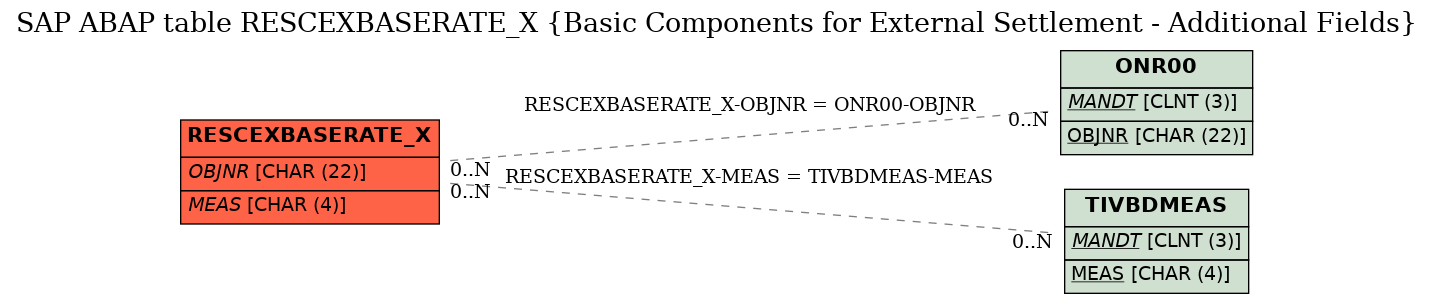 E-R Diagram for table RESCEXBASERATE_X (Basic Components for External Settlement - Additional Fields)