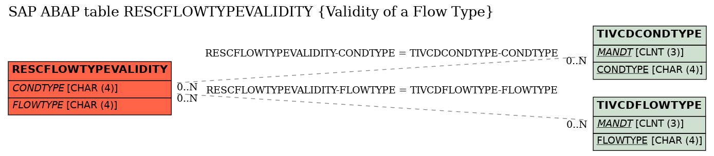 E-R Diagram for table RESCFLOWTYPEVALIDITY (Validity of a Flow Type)