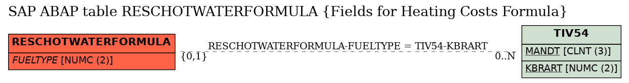 E-R Diagram for table RESCHOTWATERFORMULA (Fields for Heating Costs Formula)