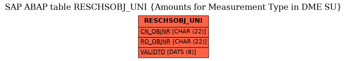 E-R Diagram for table RESCHSOBJ_UNI (Amounts for Measurement Type in DME SU)