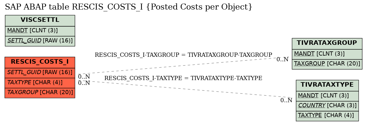 E-R Diagram for table RESCIS_COSTS_I (Posted Costs per Object)