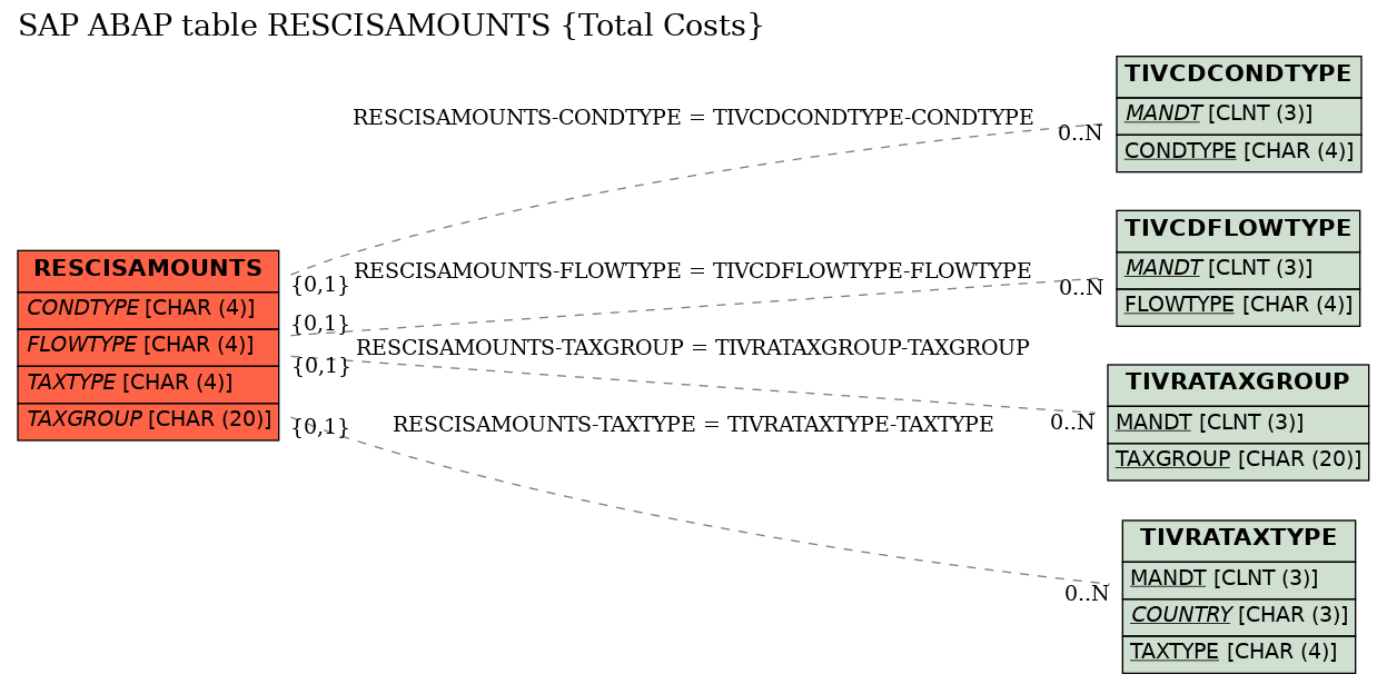 E-R Diagram for table RESCISAMOUNTS (Total Costs)