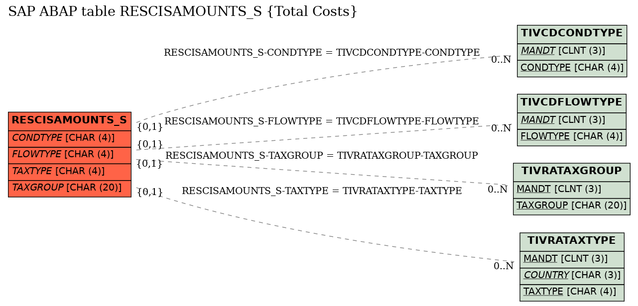 E-R Diagram for table RESCISAMOUNTS_S (Total Costs)