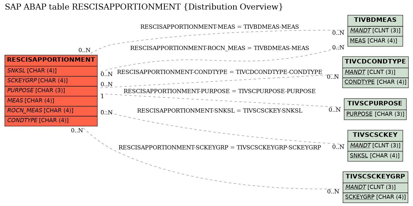 E-R Diagram for table RESCISAPPORTIONMENT (Distribution Overview)