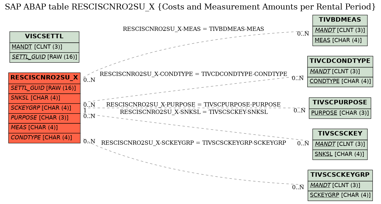 E-R Diagram for table RESCISCNRO2SU_X (Costs and Measurement Amounts per Rental Period)