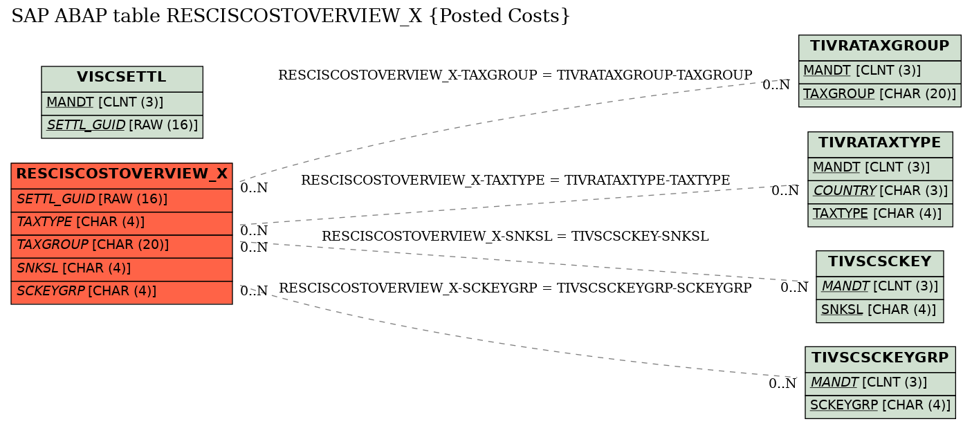 E-R Diagram for table RESCISCOSTOVERVIEW_X (Posted Costs)