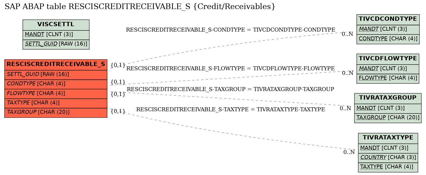 E-R Diagram for table RESCISCREDITRECEIVABLE_S (Credit/Receivables)