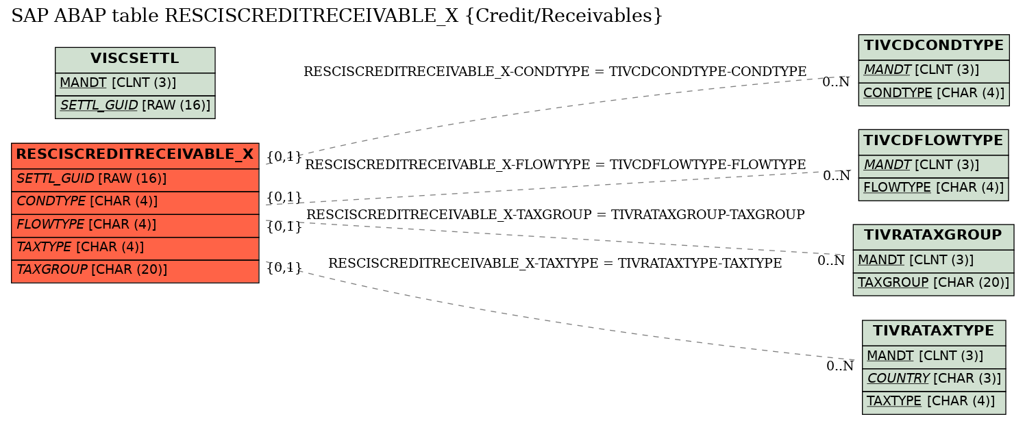 E-R Diagram for table RESCISCREDITRECEIVABLE_X (Credit/Receivables)
