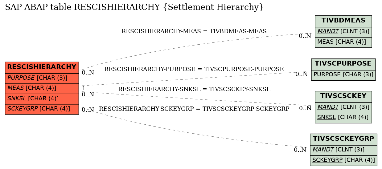 E-R Diagram for table RESCISHIERARCHY (Settlement Hierarchy)