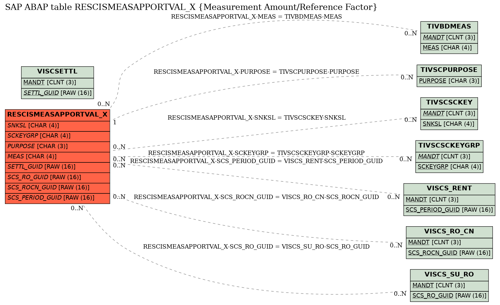 E-R Diagram for table RESCISMEASAPPORTVAL_X (Measurement Amount/Reference Factor)