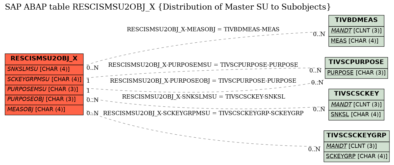 E-R Diagram for table RESCISMSU2OBJ_X (Distribution of Master SU to Subobjects)