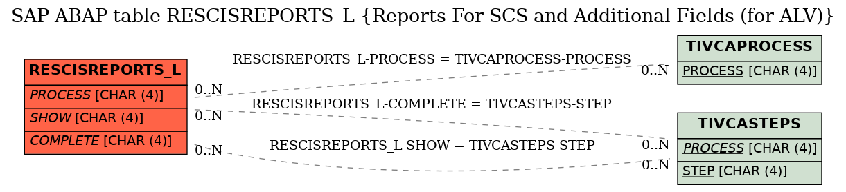 E-R Diagram for table RESCISREPORTS_L (Reports For SCS and Additional Fields (for ALV))