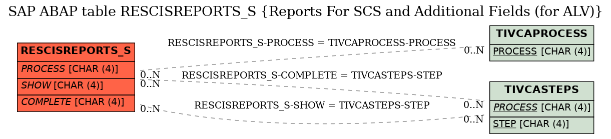 E-R Diagram for table RESCISREPORTS_S (Reports For SCS and Additional Fields (for ALV))
