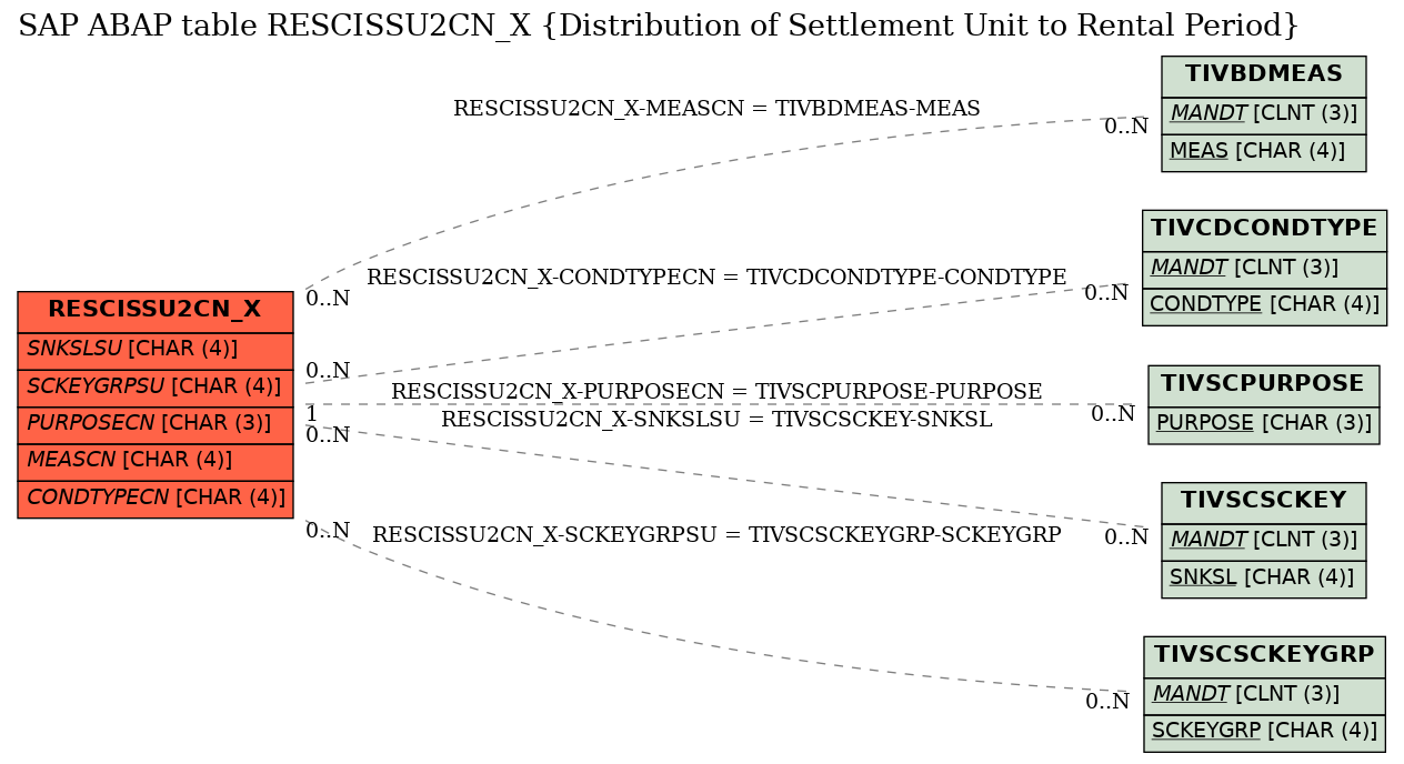 E-R Diagram for table RESCISSU2CN_X (Distribution of Settlement Unit to Rental Period)