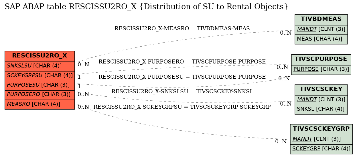 E-R Diagram for table RESCISSU2RO_X (Distribution of SU to Rental Objects)