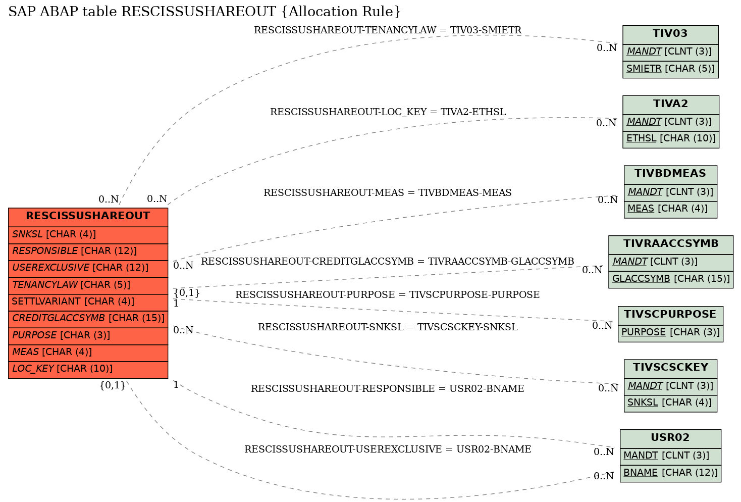 E-R Diagram for table RESCISSUSHAREOUT (Allocation Rule)