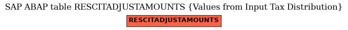 E-R Diagram for table RESCITADJUSTAMOUNTS (Values from Input Tax Distribution)