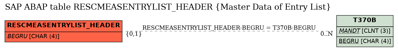 E-R Diagram for table RESCMEASENTRYLIST_HEADER (Master Data of Entry List)