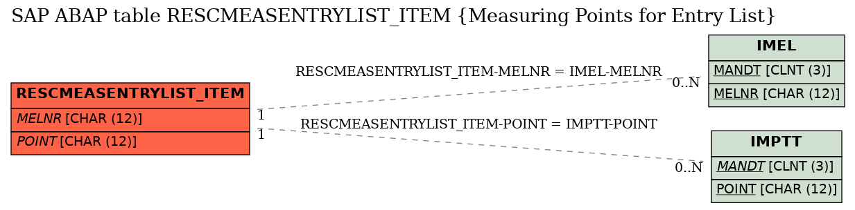 E-R Diagram for table RESCMEASENTRYLIST_ITEM (Measuring Points for Entry List)