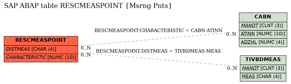 E-R Diagram for table RESCMEASPOINT (Msrng Pnts)