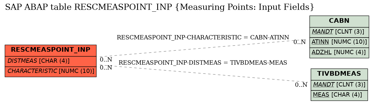 E-R Diagram for table RESCMEASPOINT_INP (Measuring Points: Input Fields)