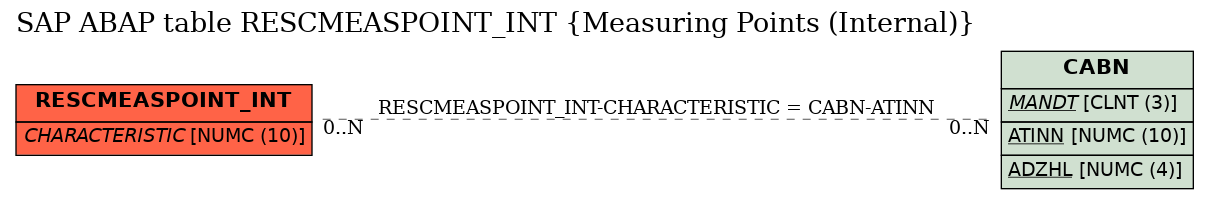 E-R Diagram for table RESCMEASPOINT_INT (Measuring Points (Internal))