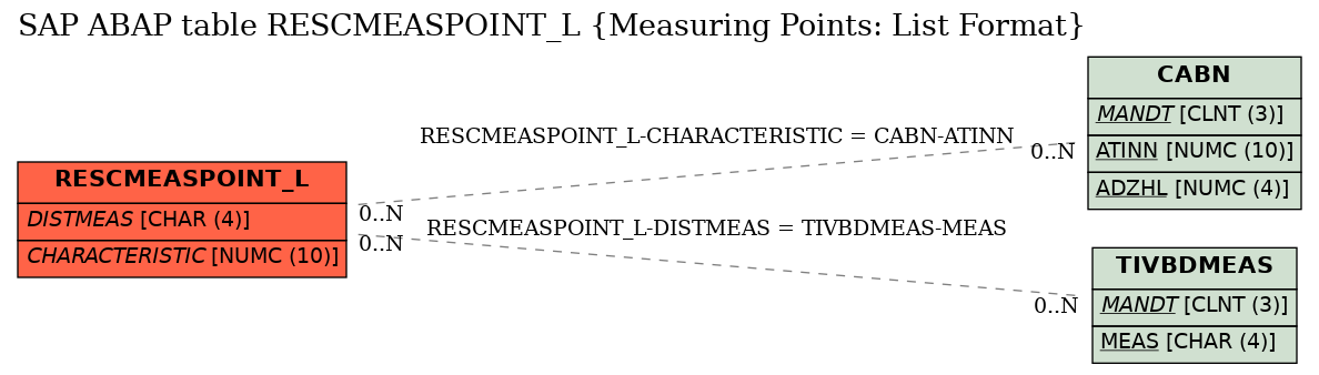 E-R Diagram for table RESCMEASPOINT_L (Measuring Points: List Format)