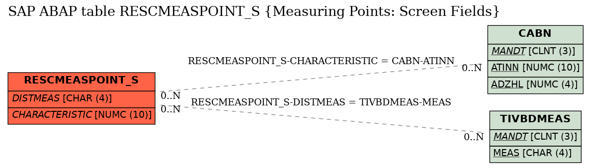 E-R Diagram for table RESCMEASPOINT_S (Measuring Points: Screen Fields)