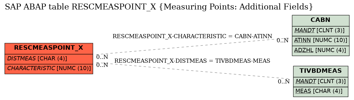 E-R Diagram for table RESCMEASPOINT_X (Measuring Points: Additional Fields)