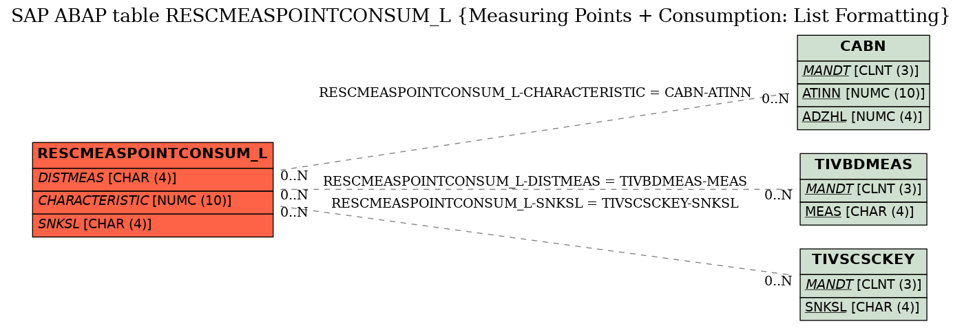 E-R Diagram for table RESCMEASPOINTCONSUM_L (Measuring Points + Consumption: List Formatting)