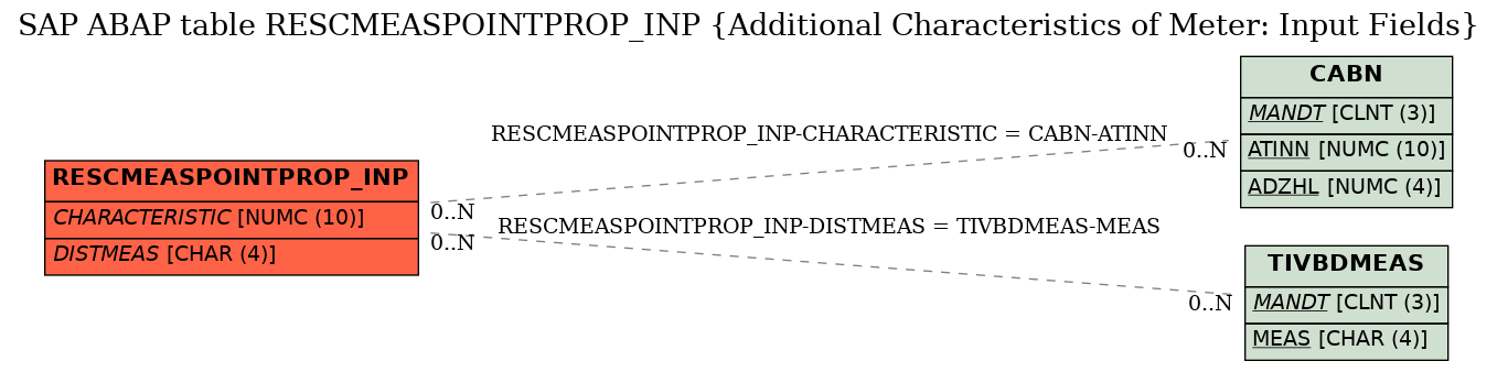 E-R Diagram for table RESCMEASPOINTPROP_INP (Additional Characteristics of Meter: Input Fields)