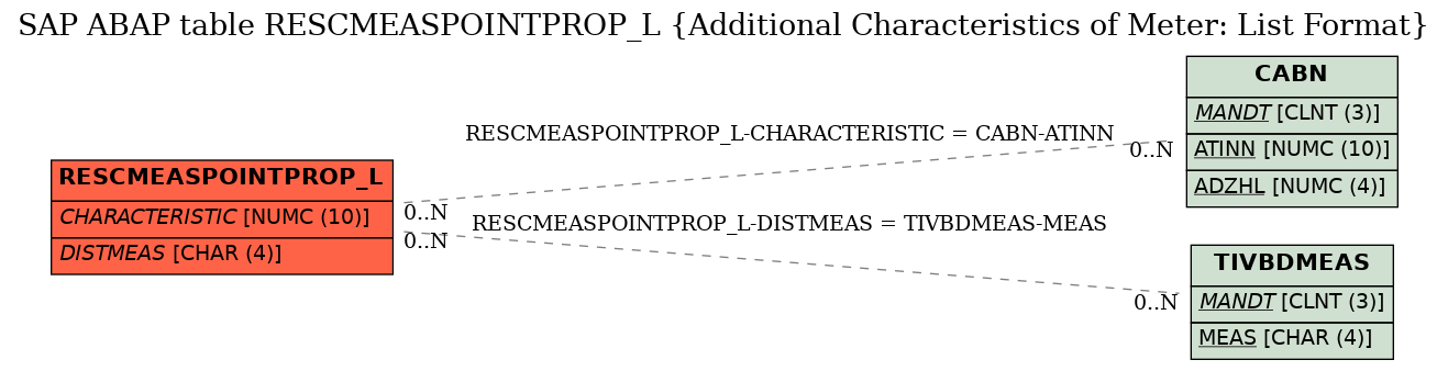 E-R Diagram for table RESCMEASPOINTPROP_L (Additional Characteristics of Meter: List Format)