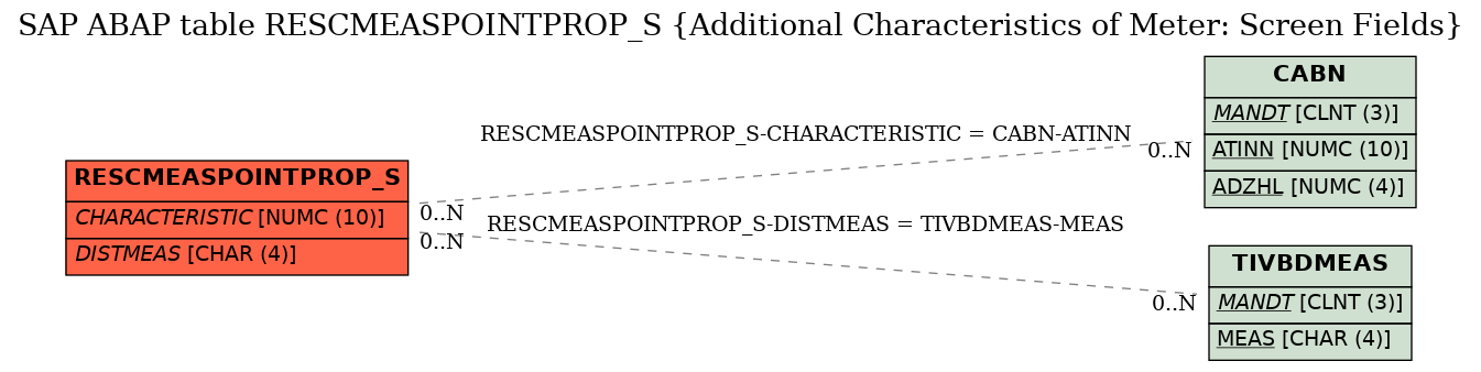 E-R Diagram for table RESCMEASPOINTPROP_S (Additional Characteristics of Meter: Screen Fields)