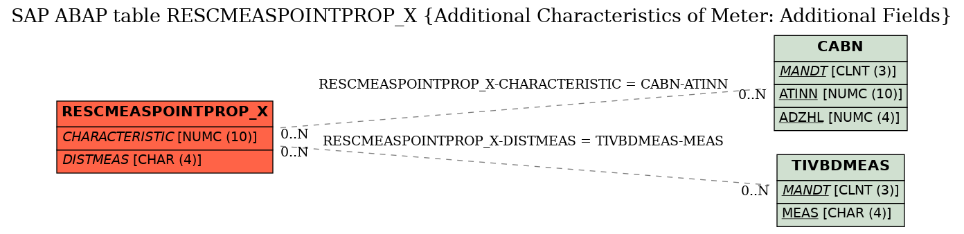 E-R Diagram for table RESCMEASPOINTPROP_X (Additional Characteristics of Meter: Additional Fields)