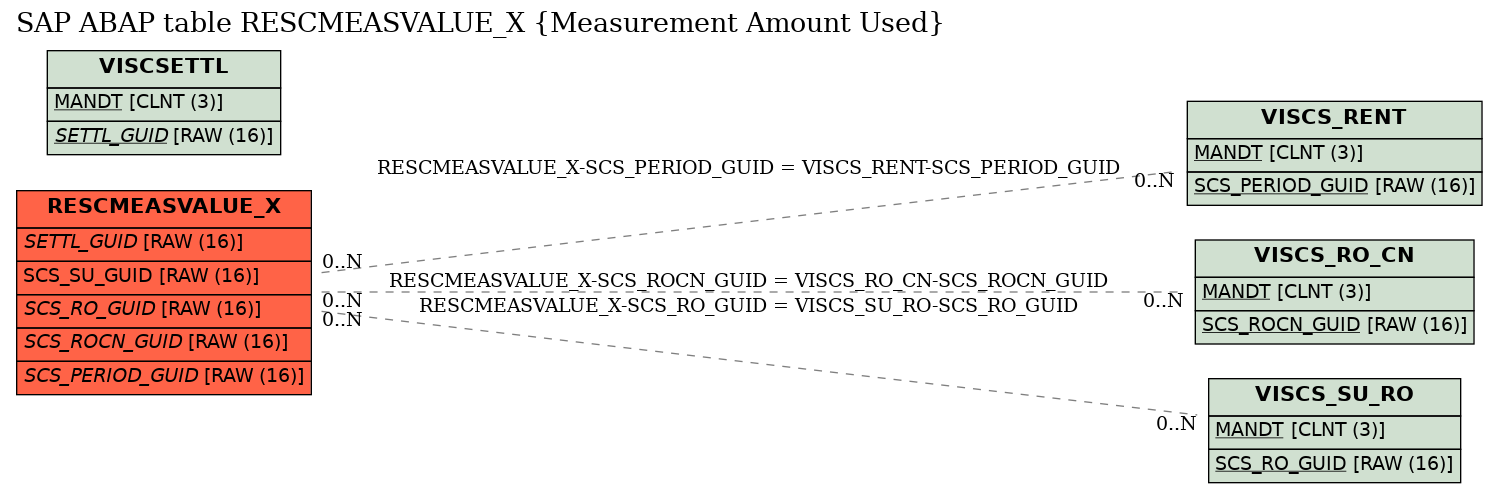 E-R Diagram for table RESCMEASVALUE_X (Measurement Amount Used)