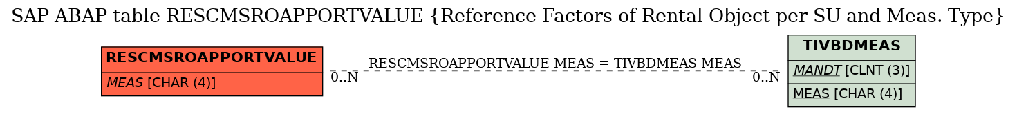 E-R Diagram for table RESCMSROAPPORTVALUE (Reference Factors of Rental Object per SU and Meas. Type)