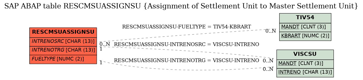 E-R Diagram for table RESCMSUASSIGNSU (Assignment of Settlement Unit to Master Settlement Unit)