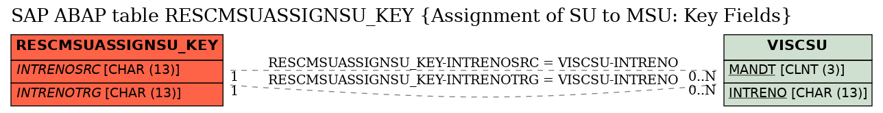 E-R Diagram for table RESCMSUASSIGNSU_KEY (Assignment of SU to MSU: Key Fields)