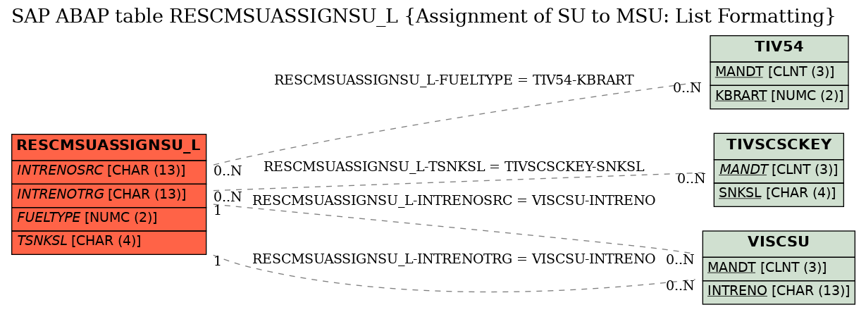 E-R Diagram for table RESCMSUASSIGNSU_L (Assignment of SU to MSU: List Formatting)