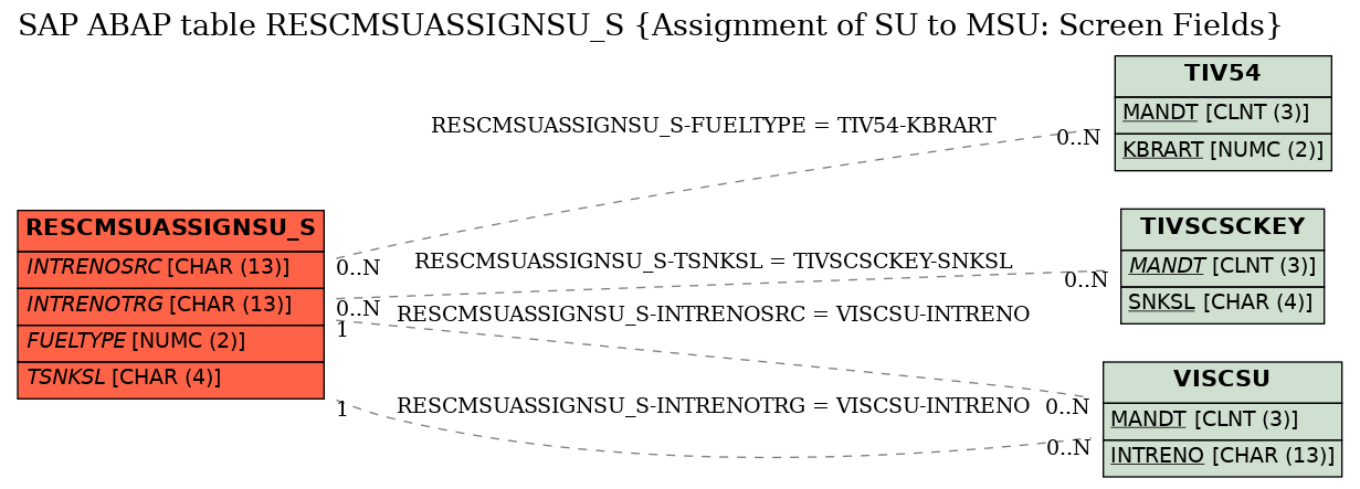 E-R Diagram for table RESCMSUASSIGNSU_S (Assignment of SU to MSU: Screen Fields)