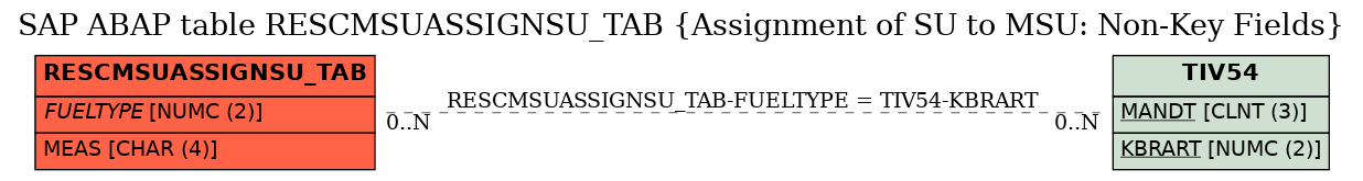 E-R Diagram for table RESCMSUASSIGNSU_TAB (Assignment of SU to MSU: Non-Key Fields)