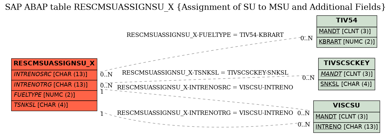 E-R Diagram for table RESCMSUASSIGNSU_X (Assignment of SU to MSU and Additional Fields)